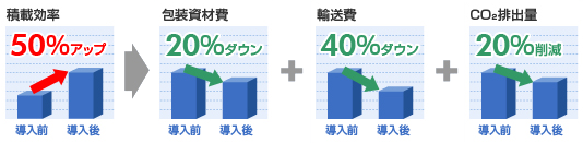 積載効率50%アップ⇒包装資材費20%ダウン+輸送費40%ダウン+CO2排出量20%削減