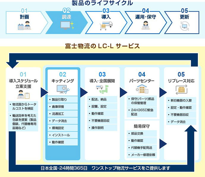 製品のライフサイクル 富士物流のLC-Lサービス