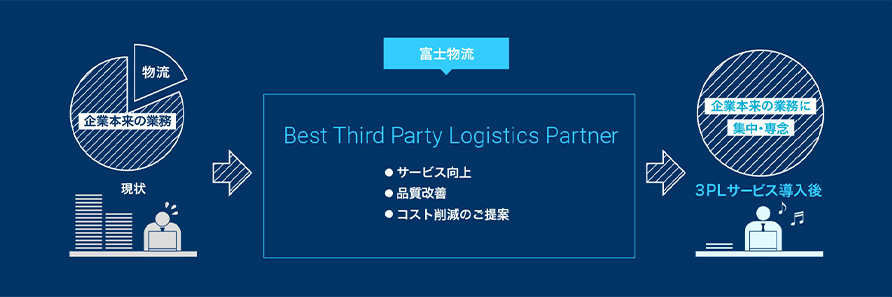 富士物流 Best Third Party Logistics Partner ●サービス向上 ●品実改善 ●コスト削減のご提案
