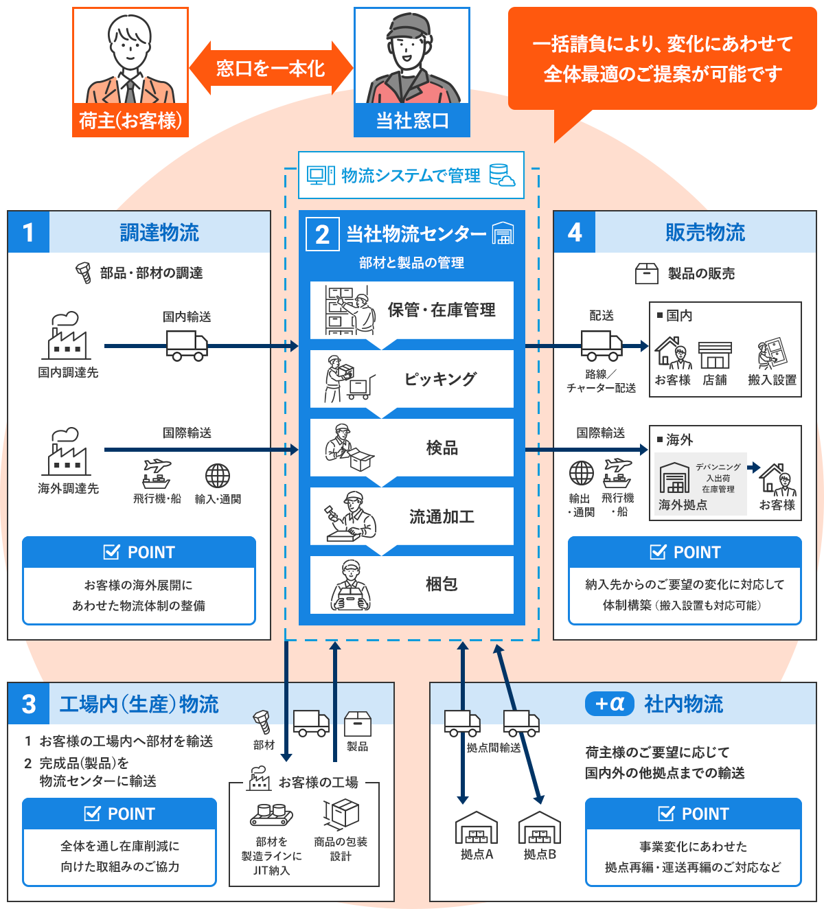 �����S�̂��ꊇ�ōœK������3PL����̉���C���X�g