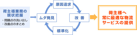 富士物流の3PL