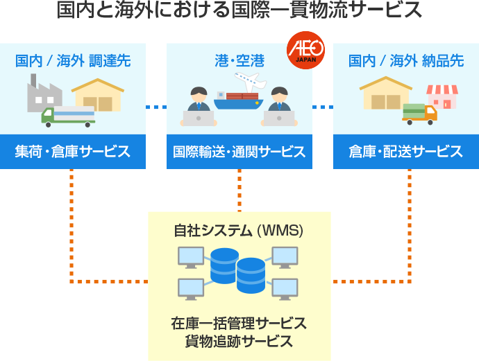 国内と海外における国際一貫物流サービス
