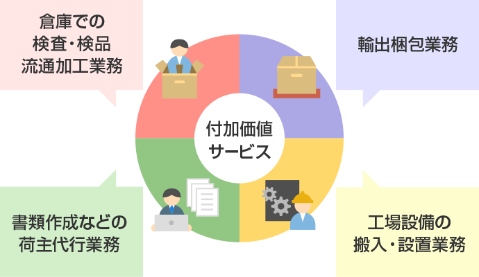 付加価値サービス