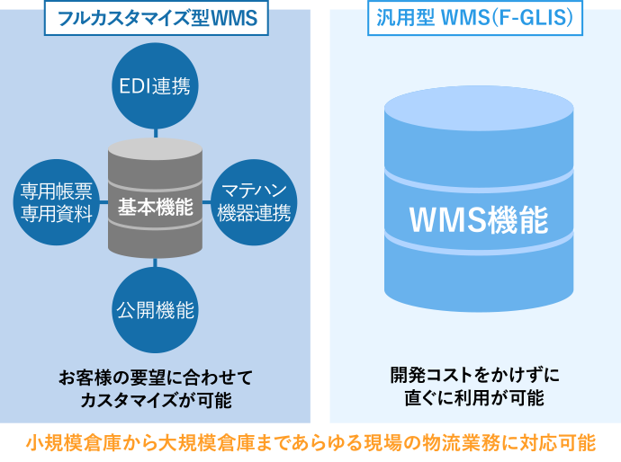フルカスタマイズ型WMSと汎用型WMS（F-GLIS）の違いを表す図