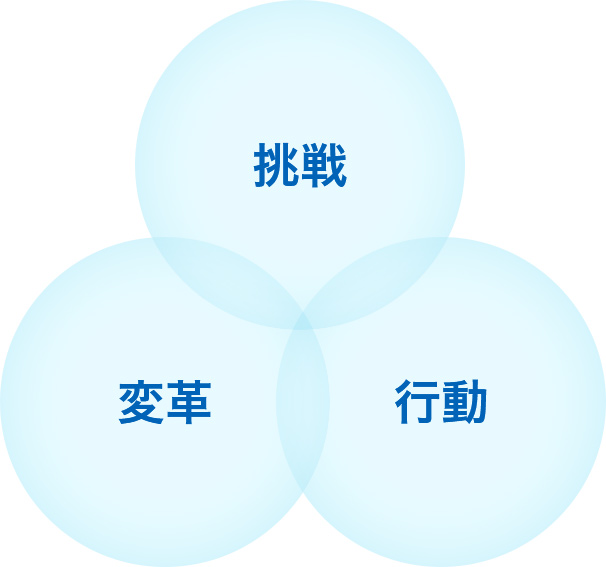 挑戦・変革・行動