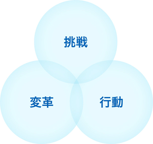 挑戦・変革・行動
