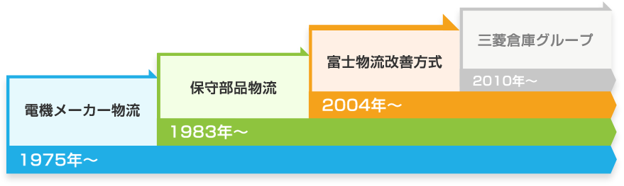 2004年〜 富士物流改善方式