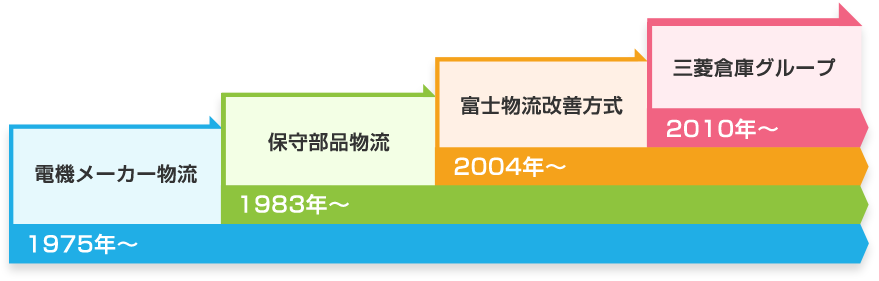 2010年〜 三菱倉庫グループ