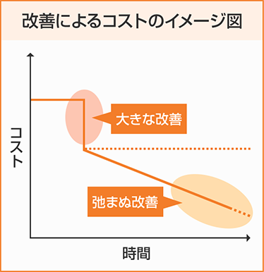 改善によるコストのイメージ図