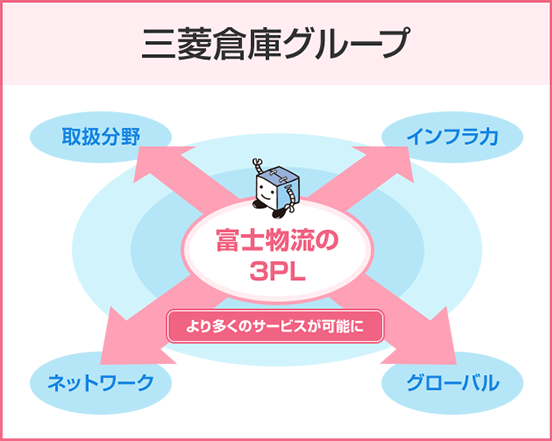 三菱倉庫グループ