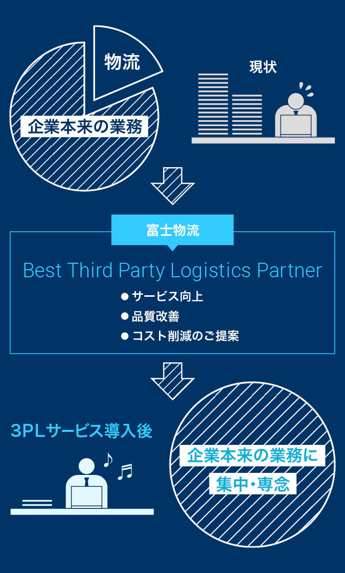 Best Third Party Logistics Partner ・サービス向上 ・品質改善 ・コスト削減のご提案