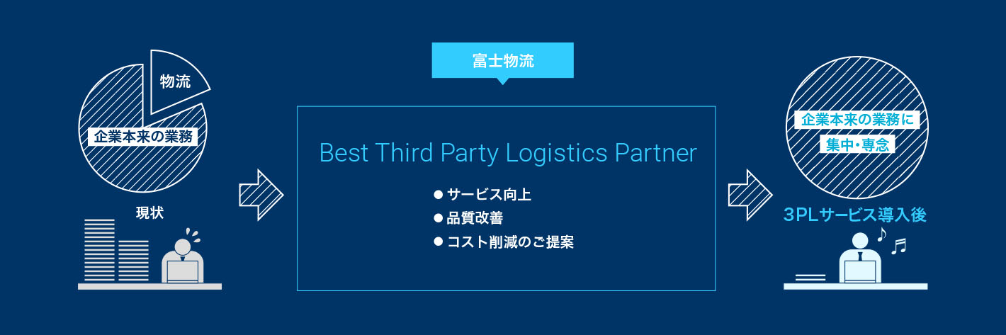 Best Third Party Logistics Partner@ET[rX EiP ERXg팸̂