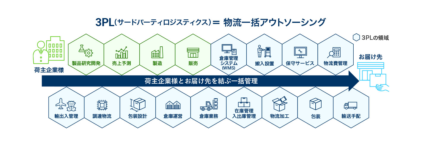 3PL(サードパーティロジスティクス)=物流一括アウトソーシング