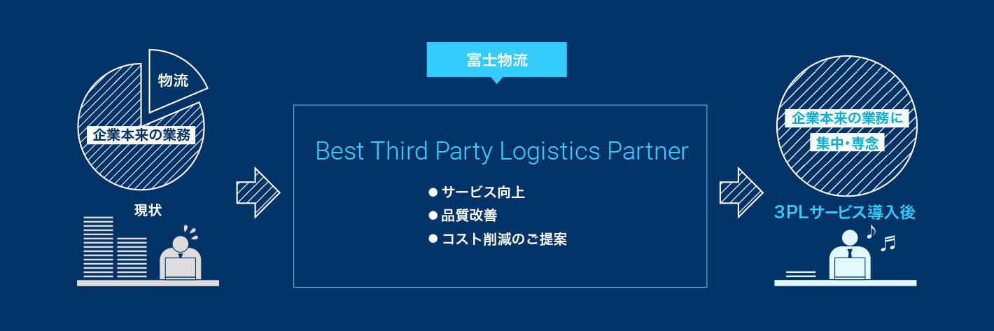 Best Third Party Logistics Partner ・サービス向上 ・品質改善 ・コスト削減のご提案