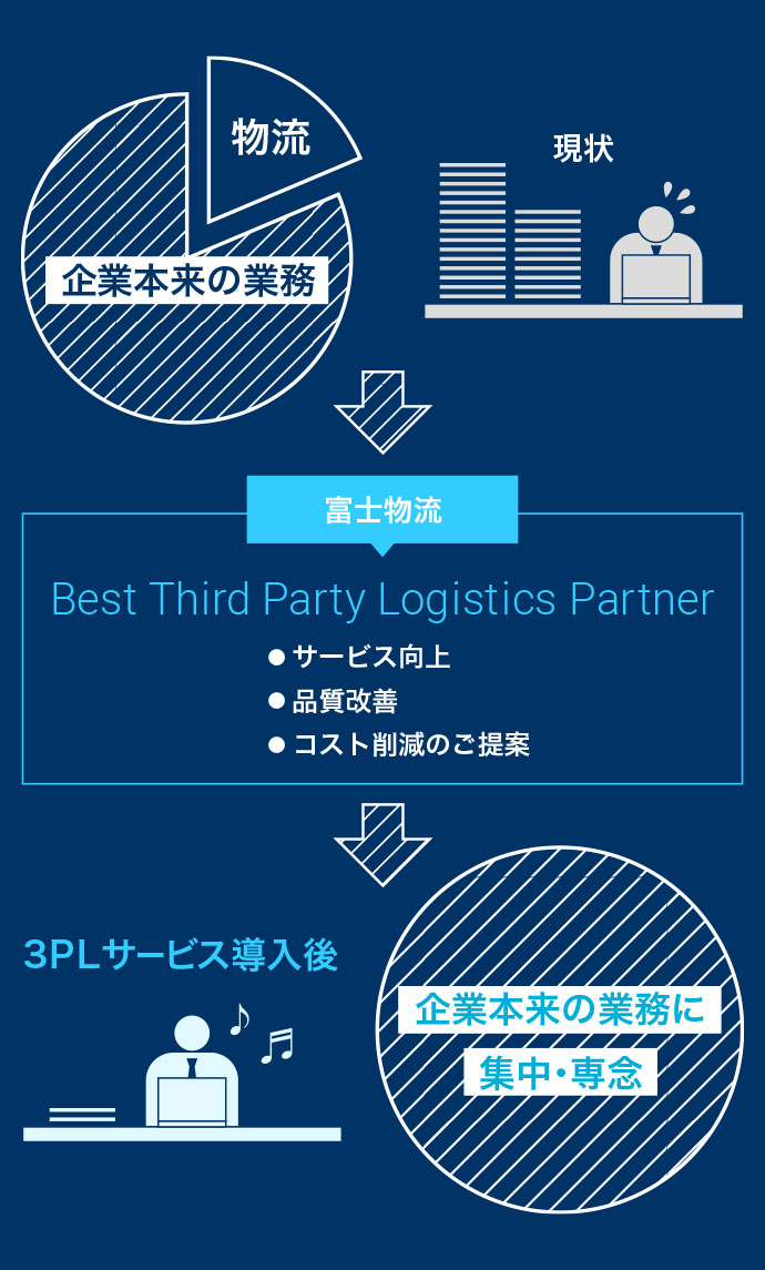 Best Third Party Logistics Partner ・サービス向上 ・品質改善 ・コスト削減のご提案