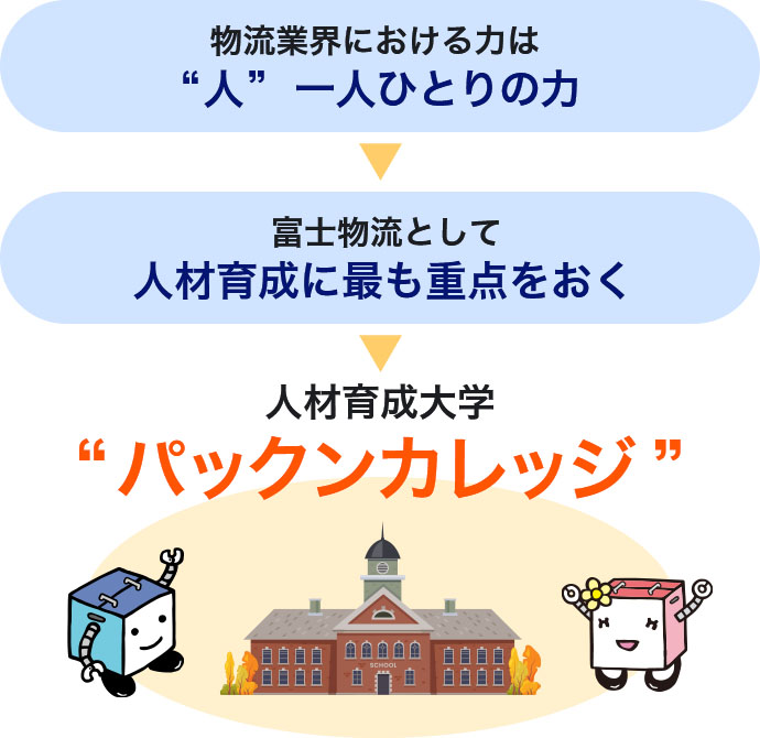 物流業界における力は“人”一人ひとりの力→富士物流として人材育成に最も重点をおく→人材育成大学“パックンカレッジ”