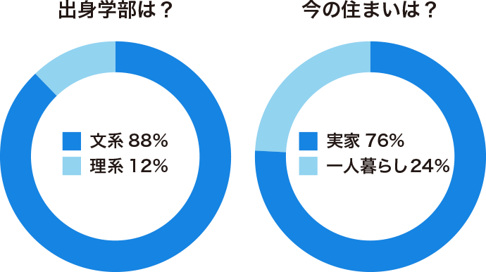 出身学部は？　文系 88%　理系 12%　今の住まいは？　実家 76% 一人暮らし 24%