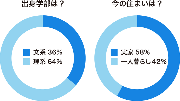 出身学部は? 文系 36% 理系 64% 今の住まいは? 実家 58% 一人暮らし 42%
