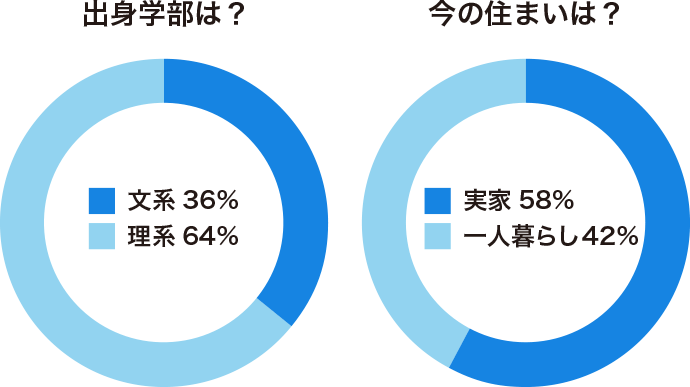 出身学部は？　文系 36%　理系 64%　今の住まいは？　実家 58% 一人暮らし 42%