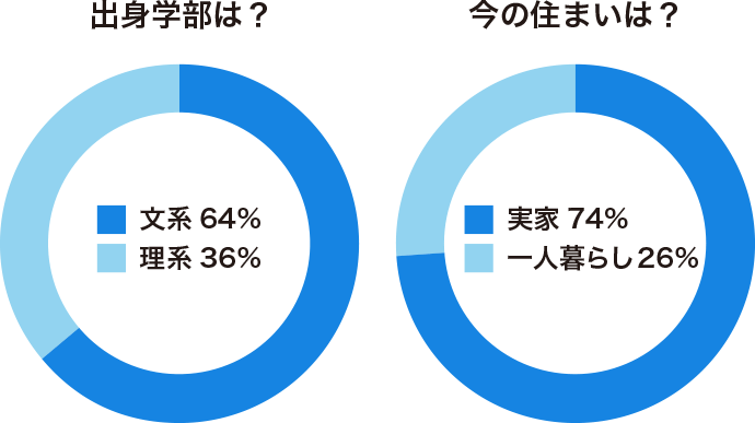 出身学部は? 文系 64% 理系 36% 今の住まいは? 実家 74% 一人暮らし 26%