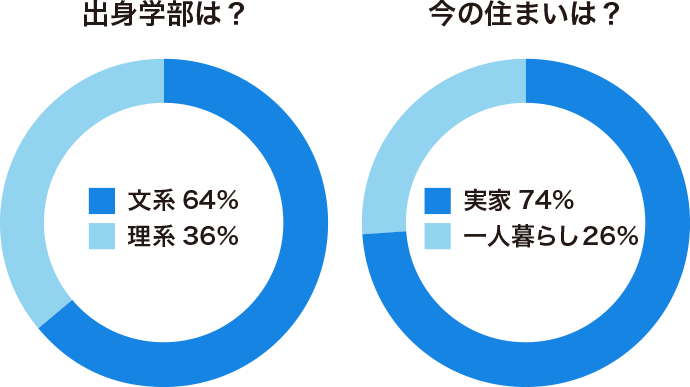 出身学部は？　文系 64%　理系 36%　今の住まいは？　実家 74% 一人暮らし 26%