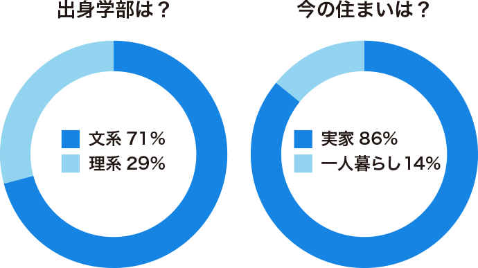 出身学部は? 文系 71% 理系 29% 今の住まいは? 実家 86% 一人暮らし 14%