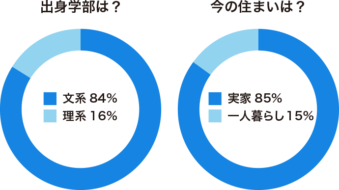 出身学部は? 文系 84% 理系 16% 今の住まいは? 実家 85% 一人暮らし 15%