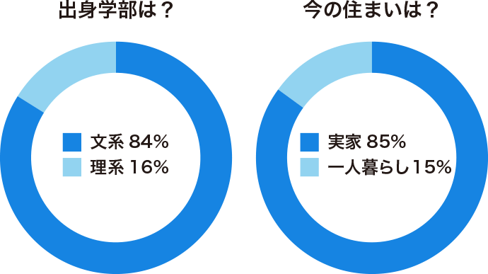 出身学部は？　文系 84%　理系 16%　今の住まいは？　実家 85% 一人暮らし 15%