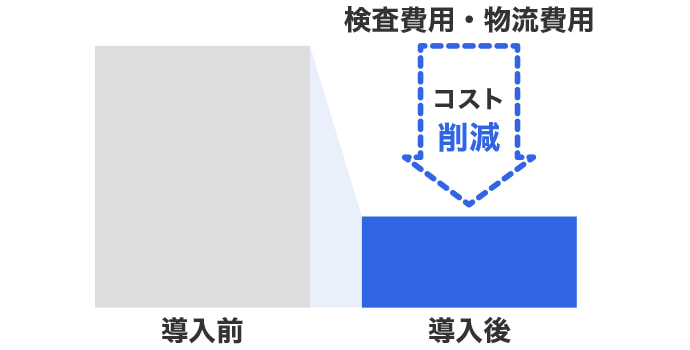 検査費用・物流費用
