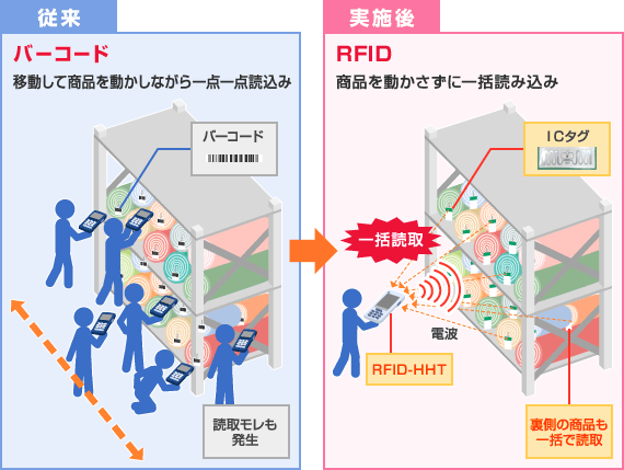 事例 Rfid Icタグ 導入で棚卸時の現品確認作業を効率化 ３ｐｌ 物流 倉庫ソリューション 富士物流株式会社