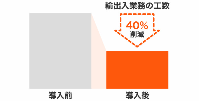 輸出入業務の工数
