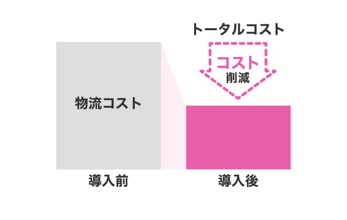 トータルコスト削減